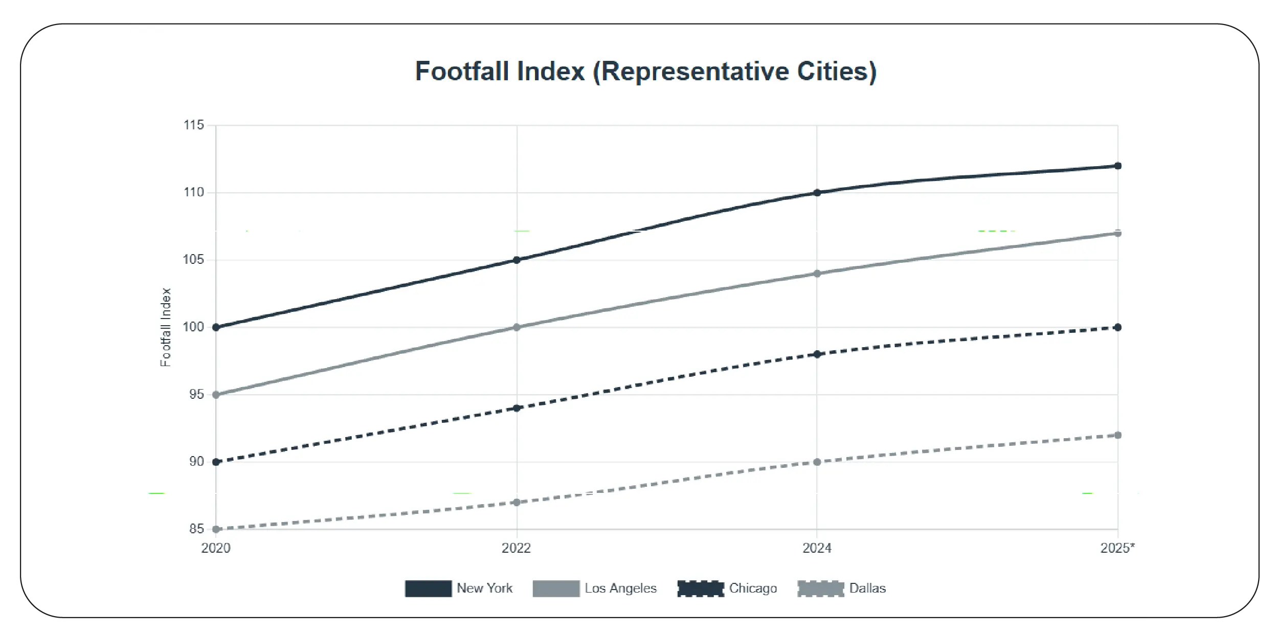 Footfall Index (Representative Cities)